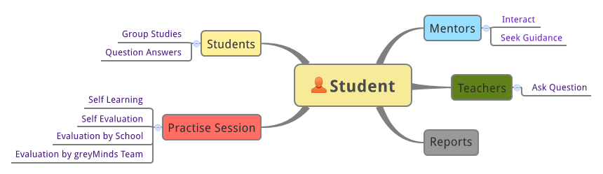 greyMinds features for students